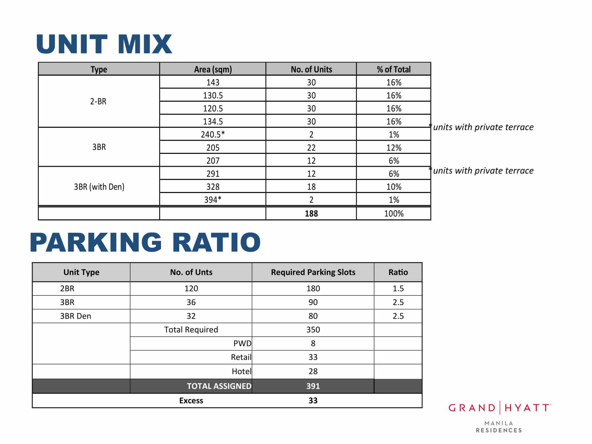 Unit Mix - Parking Ratio - GRAND HYATT RESIDENCES GOLD TOWER